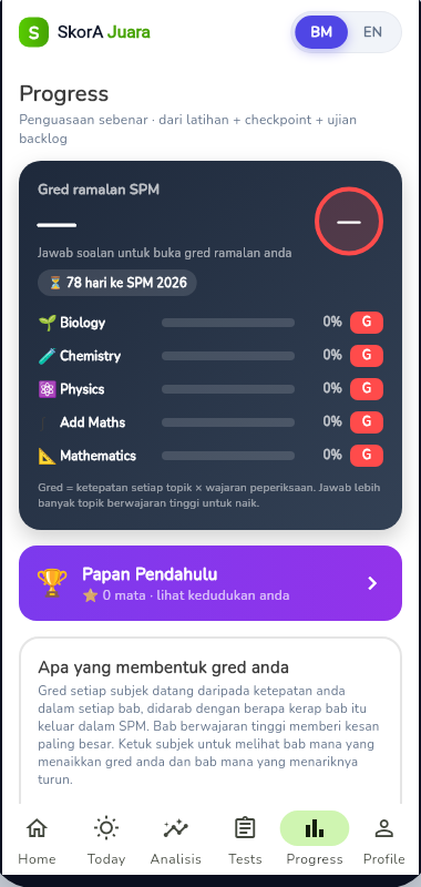 Progress โ predicted SPM grade